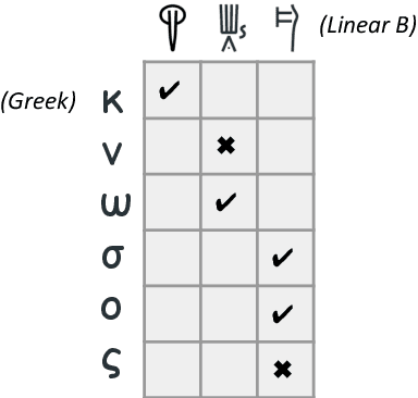 Figure 3 for Neural Decipherment via Minimum-Cost Flow: from Ugaritic to Linear B