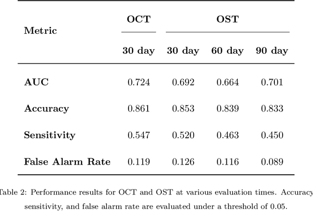 Figure 4 for Interpretable Predictive Maintenance for Hard Drives