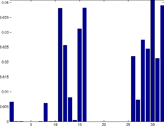 Figure 4 for Evolutionary estimation of a Coupled Markov Chain credit risk model