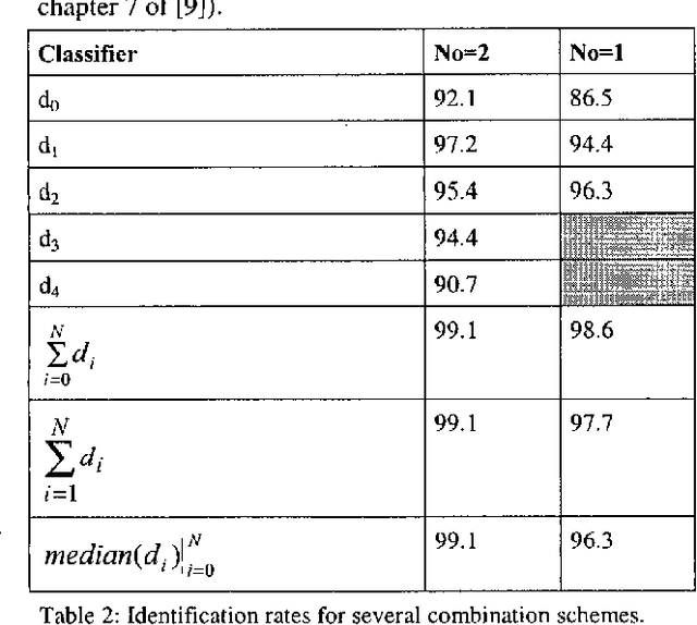 Figure 4 for A combination between VQ and covariance matrices for speaker recognition