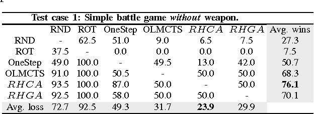 Figure 3 for Rolling Horizon Coevolutionary Planning for Two-Player Video Games