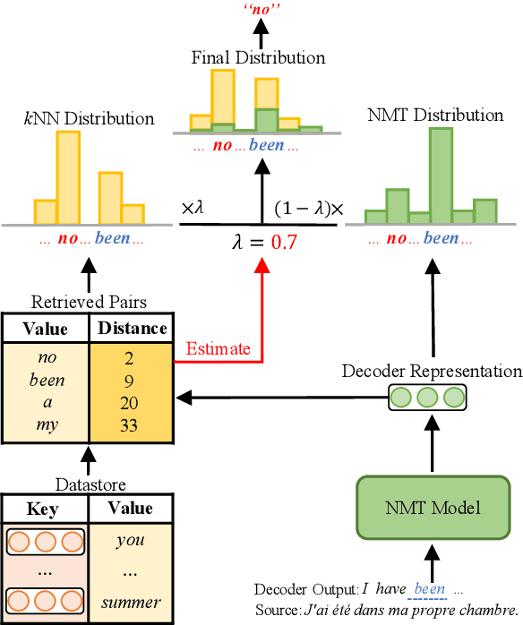 Figure 1 for Towards Robust k-Nearest-Neighbor Machine Translation