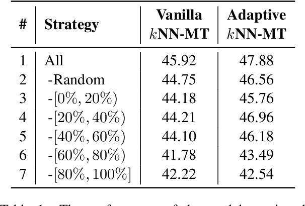 Figure 2 for Towards Robust k-Nearest-Neighbor Machine Translation