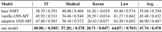 Figure 4 for Towards Robust k-Nearest-Neighbor Machine Translation