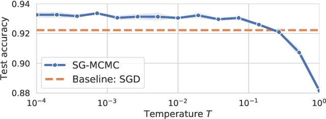 Figure 1 for How Good is the Bayes Posterior in Deep Neural Networks Really?