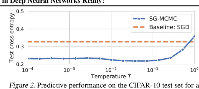 Figure 3 for How Good is the Bayes Posterior in Deep Neural Networks Really?