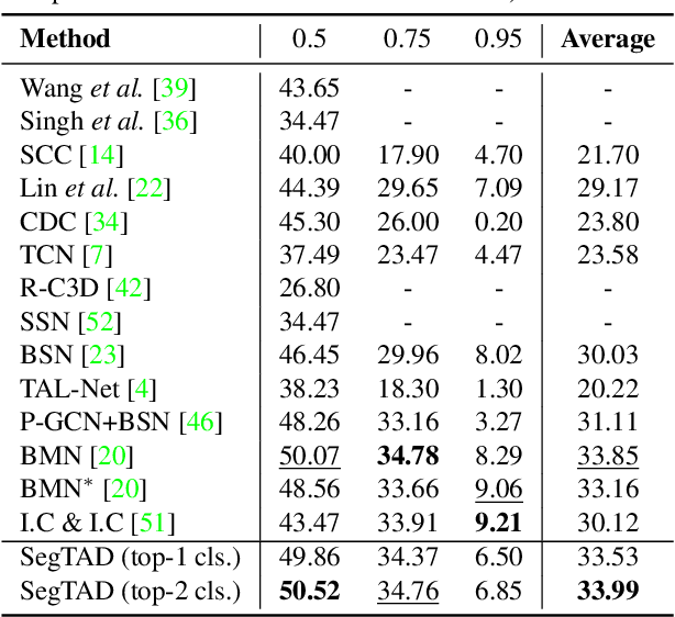 Figure 2 for SegTAD: Precise Temporal Action Detection via Semantic Segmentation