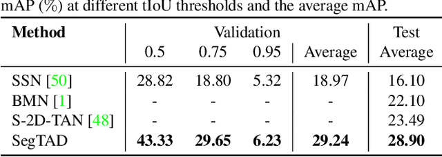 Figure 4 for SegTAD: Precise Temporal Action Detection via Semantic Segmentation