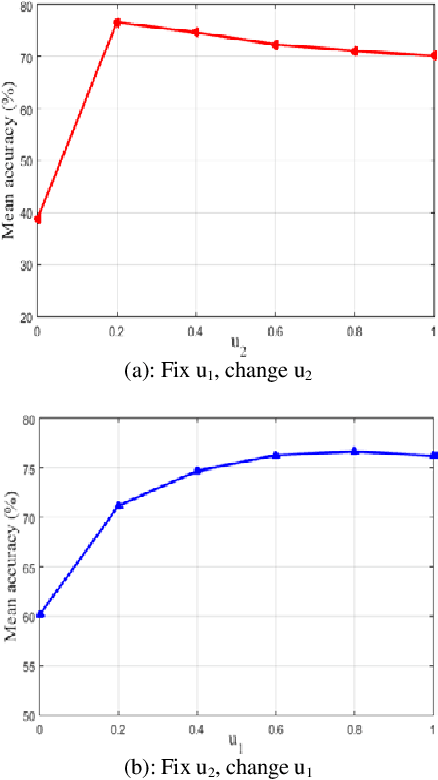 Figure 2 for Multiple Manifolds Metric Learning with Application to Image Set Classification