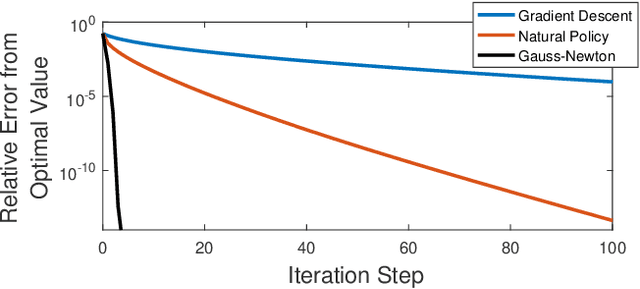 Figure 1 for Policy Optimization for Markovian Jump Linear Quadratic Control: Gradient-Based Methods and Global Convergence