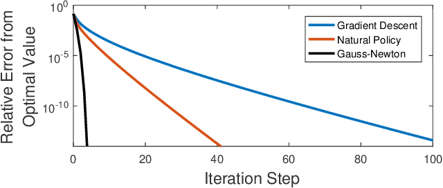 Figure 2 for Policy Optimization for Markovian Jump Linear Quadratic Control: Gradient-Based Methods and Global Convergence