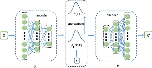 Figure 1 for Wasserstein Autoencoders for Collaborative Filtering