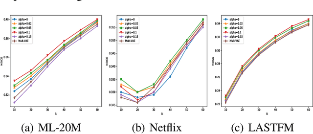 Figure 3 for Wasserstein Autoencoders for Collaborative Filtering
