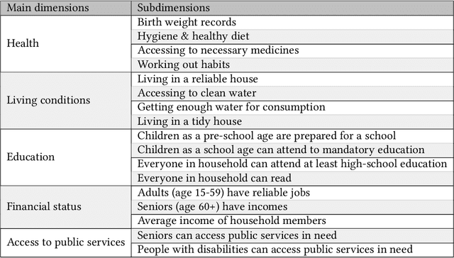 Figure 2 for Framework for inferring empirical causal graphs from binary data to support multidimensional poverty analysis