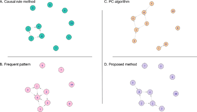 Figure 3 for Framework for inferring empirical causal graphs from binary data to support multidimensional poverty analysis