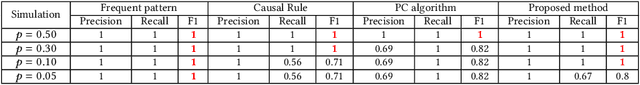 Figure 4 for Framework for inferring empirical causal graphs from binary data to support multidimensional poverty analysis