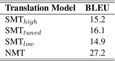 Figure 4 for Improving Grammatical Error Correction with Machine Translation Pairs
