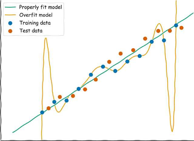 Figure 2 for Ten Quick Tips for Deep Learning in Biology
