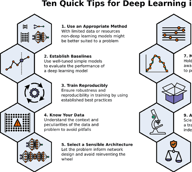 Figure 1 for Ten Quick Tips for Deep Learning in Biology