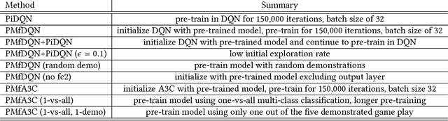 Figure 2 for Pre-training Neural Networks with Human Demonstrations for Deep Reinforcement Learning