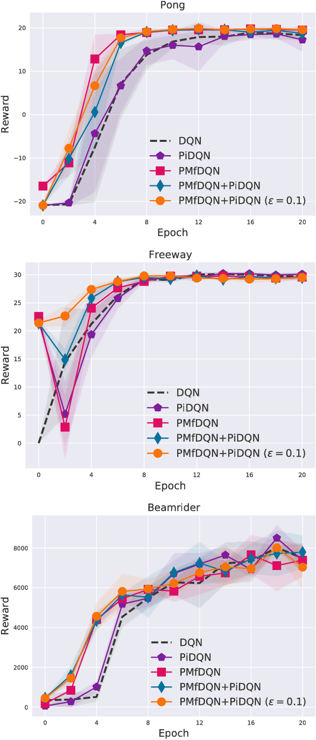 Figure 4 for Pre-training Neural Networks with Human Demonstrations for Deep Reinforcement Learning