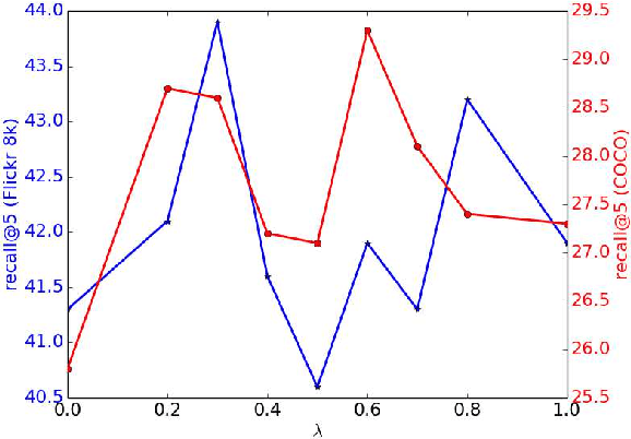 Figure 4 for Automatic Concept Discovery from Parallel Text and Visual Corpora
