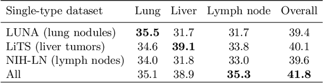 Figure 4 for Universal Lesion Detection by Learning from Multiple Heterogeneously Labeled Datasets