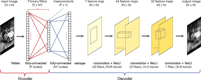Figure 1 for Deep-learned orthogonal basis patterns for fast, noise-robust single-pixel imaging