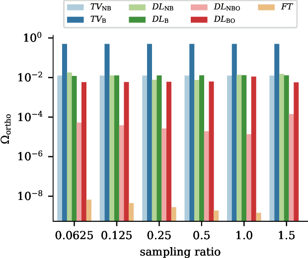 Figure 4 for Deep-learned orthogonal basis patterns for fast, noise-robust single-pixel imaging