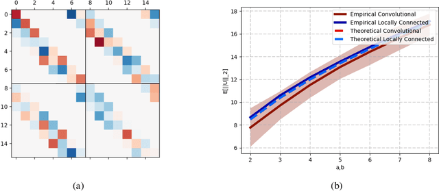 Figure 4 for Some limitations of norm based generalization bounds in deep neural networks