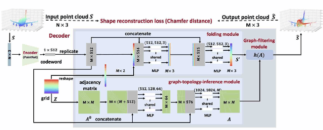 Figure 1 for Deep Unsupervised Learning of 3D Point Clouds via Graph Topology Inference and Filtering