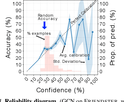 Figure 1 for Are Graph Neural Networks Miscalibrated?