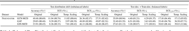 Figure 2 for Are Graph Neural Networks Miscalibrated?