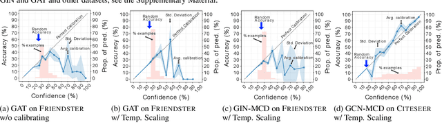 Figure 4 for Are Graph Neural Networks Miscalibrated?