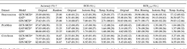 Figure 3 for Are Graph Neural Networks Miscalibrated?