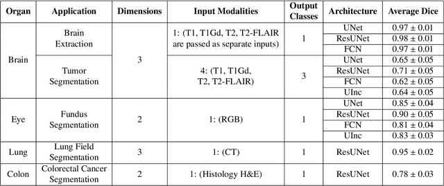 Figure 4 for GaNDLF: A Generally Nuanced Deep Learning Framework for Scalable End-to-End Clinical Workflows in Medical Imaging