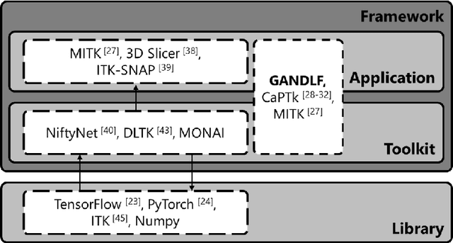 Figure 1 for GaNDLF: A Generally Nuanced Deep Learning Framework for Scalable End-to-End Clinical Workflows in Medical Imaging