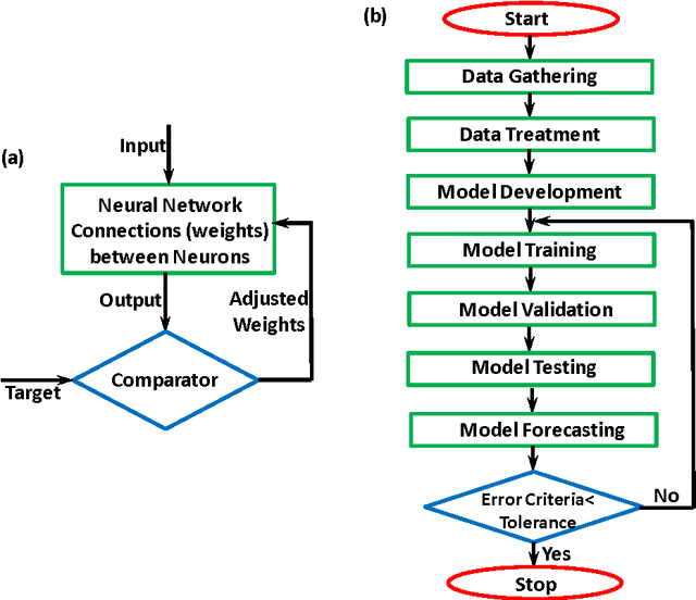 Figure 3 for Using Artificial Neural Network Techniques for Prediction of Electric Energy Consumption