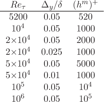 Figure 2 for Scientific multi-agent reinforcement learning for wall-models of turbulent flows