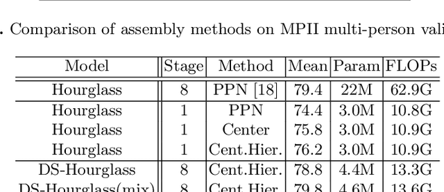 Figure 4 for Efficient Human Pose Estimation with Depthwise Separable Convolution and Person Centroid Guided Joint Grouping