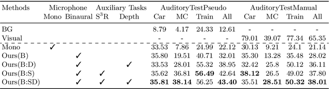 Figure 2 for Semantic Object Prediction and Spatial Sound Super-Resolution with Binaural Sounds