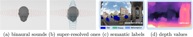 Figure 1 for Semantic Object Prediction and Spatial Sound Super-Resolution with Binaural Sounds