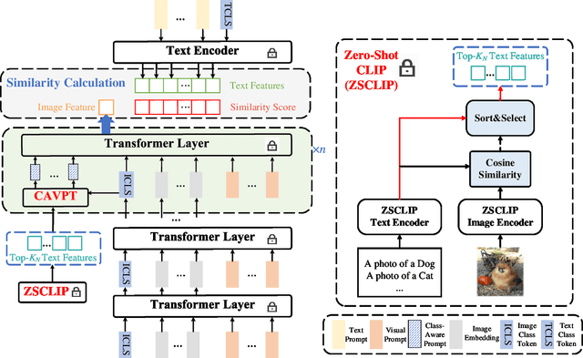 Figure 3 for Class-Aware Visual Prompt Tuning for Vision-Language Pre-Trained Model