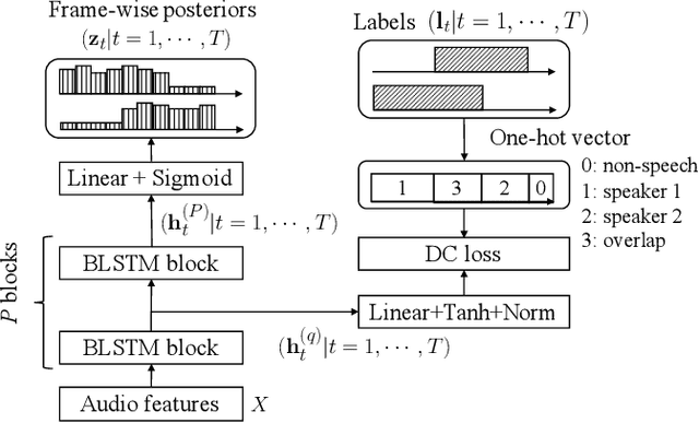 Figure 3 for End-to-End Neural Diarization: Reformulating Speaker Diarization as Simple Multi-label Classification
