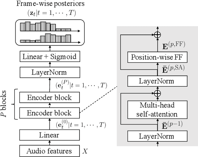Figure 4 for End-to-End Neural Diarization: Reformulating Speaker Diarization as Simple Multi-label Classification