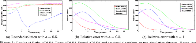 Figure 1 for Bethe-ADMM for Tree Decomposition based Parallel MAP Inference