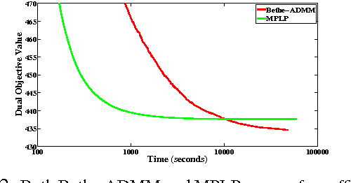 Figure 2 for Bethe-ADMM for Tree Decomposition based Parallel MAP Inference