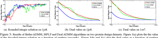 Figure 3 for Bethe-ADMM for Tree Decomposition based Parallel MAP Inference