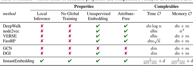 Figure 1 for InstantEmbedding: Efficient Local Node Representations