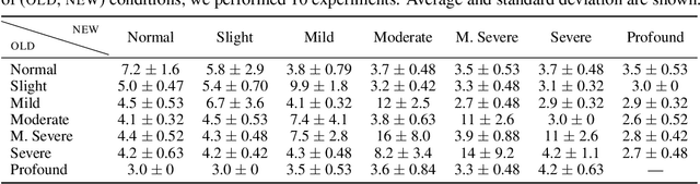 Figure 2 for Accelerating Psychometric Screening Tests With Bayesian Active Differential Selection
